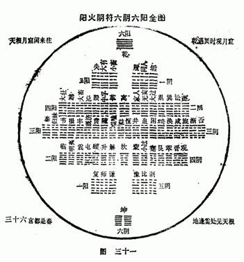 全陰返陽|陽火陰符六陰六陽全圖 